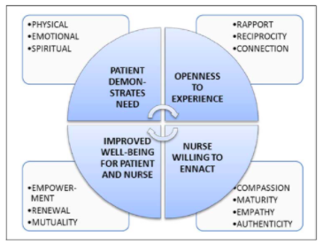 Fig 1. Presence Model Implications for Practice. Boeck, P (2014).